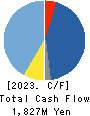 ART VIVANT CO.,LTD. Cash Flow Statement 2023年3月期