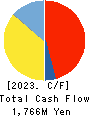 NISSIN SHOJI CO.,LTD. Cash Flow Statement 2023年3月期