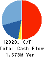 SAKURA KCS Corporation Cash Flow Statement 2020年3月期