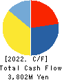 LITALICO Inc. Cash Flow Statement 2022年Mar期 LITALICO Inc. Cash Flow Statement 2022年3月期