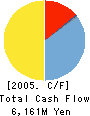 TOHOKU PIONEER CORPORATION Cash Flow Statement 2005年3月期