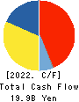 KOHNAN SHOJI CO.,LTD. Cash Flow Statement 2022年2月期