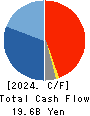 FUJITEC CO.,LTD. Cash Flow Statement 2024年Mar期 FUJITEC CO.,LTD. Cash Flow Statement 2024年3月期