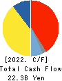 KAMEI CORPORATION Cash Flow Statement 2022年Mar期 KAMEI CORPORATION Cash Flow Statement 2022年3月期