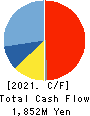 Fuji Nihon Corporation Cash Flow Statement 2021年Mar期 Fuji Nihon Corporation Cash Flow Statement 2021年3月期