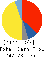 ASAHI KASEI CORPORATION Cash Flow Statement 2022年Mar期 ASAHI KASEI CORPORATION Cash Flow Statement 2022年3月期