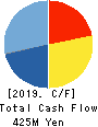NIHONWASOU HOLDINGS,INC. Cash Flow Statement 2019年12月期