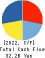 IZUMI CO,.LTD. Cash Flow Statement 2022年2月期
