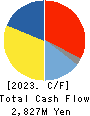 Nippon Seisen Co.,Ltd. Cash Flow Statement 2023年Mar期 Nippon Seisen Co.,Ltd. Cash Flow Statement 2023年3月期