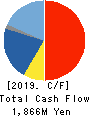 ALTECH CO.,LTD. Cash Flow Statement 2019年11月期