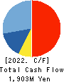 SANKO METAL INDUSTRIAL CO.,LTD. Cash Flow Statement 2022年3月期