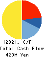 The Lead Co.,Inc. Cash Flow Statement 2021年Mar期 The Lead Co.,Inc. Cash Flow Statement 2021年3月期