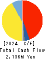 SPK CORPORATION Cash Flow Statement 2024年Mar期 SPK CORPORATION Cash Flow Statement 2024年3月期