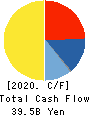 TOWA PHARMACEUTICAL CO.,LTD. Cash Flow Statement 2020年3月期