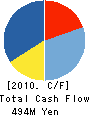 DAIYOSHI TRUST CO.,Ltd. Cash Flow Statement 2010年8月期