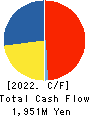 UEKI CORPORATION Cash Flow Statement 2022年Mar期 UEKI CORPORATION Cash Flow Statement 2022年3月期