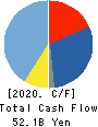 ASICS Corporation Cash Flow Statement 2020年12月期