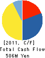 DAIYOSHI TRUST CO.,Ltd. Cash Flow Statement 2011年8月期
