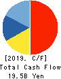 U-NEXT HOLDINGS Co.,Ltd. Cash Flow Statement 2019年8月期