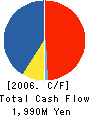 SOTETSU ROSEN Co.,Ltd. Cash Flow Statement 2006年2月期