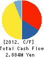 Japan Wind Development Co.,Ltd. Cash Flow Statement 2012年3月期