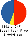 AHJIKAN CO.,LTD. Cash Flow Statement 2021年3月期