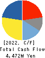 TSURUMI MANUFACTURING CO.,LTD. Cash Flow Statement 2022年3月期