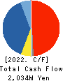 CROSS PLUS INC. Cash Flow Statement 2022年1月期