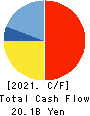 ROHTO PHARMACEUTICAL CO.,LTD. Cash Flow Statement 2021年3月期