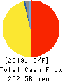 KOMATSU LTD. Cash Flow Statement 2019年3月期