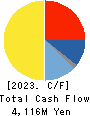 Denyo Co.,Ltd. Cash Flow Statement 2023年3月期