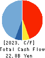TOKYU CONSTRUCTION CO.,LTD. Cash Flow Statement 2023年3月期