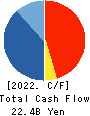 Heiwa Corporation Cash Flow Statement 2022年3月期