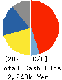 TERASAKI ELECTRIC CO.,LTD. Cash Flow Statement 2020年3月期