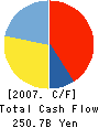 NIPPON OIL CORPORATION Cash Flow Statement 2007年3月期