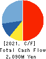 SOLITON SYSTEMS K.K. Cash Flow Statement 2021年12月期