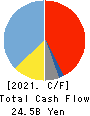 KYB Corporation Cash Flow Statement 2021年3月期