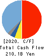 SUBARU CORPORATION Cash Flow Statement 2020年Mar期 SUBARU CORPORATION Cash Flow Statement 2020年3月期