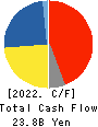 ADEKA CORPORATION Cash Flow Statement 2022年3月期