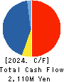 Ensuiko Sugar Refining Co.,Ltd. Cash Flow Statement 2024年Mar期 Ensuiko Sugar Refining Co.,Ltd. Cash Flow Statement 2024年3月期