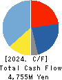 TACHIBANA ELETECH CO.,LTD. Cash Flow Statement 2024年3月期
