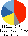 TSUMURA & CO. Cash Flow Statement 2022年Mar期 TSUMURA & CO. Cash Flow Statement 2022年3月期