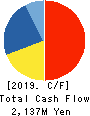 Koyou Rentia Co.,Ltd. Cash Flow Statement 2019年12月期