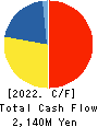 Niigata kotsu Co., Ltd. Cash Flow Statement 2022年3月期