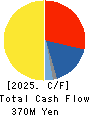 MUROMACHI CHEMICALS INC. Cash Flow Statement 2025年May期 MUROMACHI CHEMICALS INC. Cash Flow Statement 2025年5月期