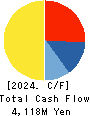 SATO FOODS CO.,LTD. Cash Flow Statement 2024年Apr期 SATO FOODS CO.,LTD. Cash Flow Statement 2024年4月期