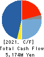 DANTO HOLDINGS CORPORATION Cash Flow Statement 2021年12月期