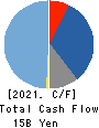 Nishimoto Co.,Ltd. Cash Flow Statement 2021年12月期