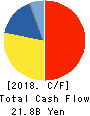 NISSIN KOGYO CO.,LTD. Cash Flow Statement 2018年3月期