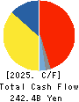 ISUZU MOTORS LIMITED Cash Flow Statement 2025年Mar期 ISUZU MOTORS LIMITED Cash Flow Statement 2025年3月期